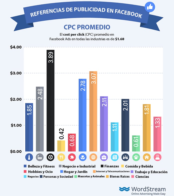 Grafico de las Referencias de Publicidad en Facebook.